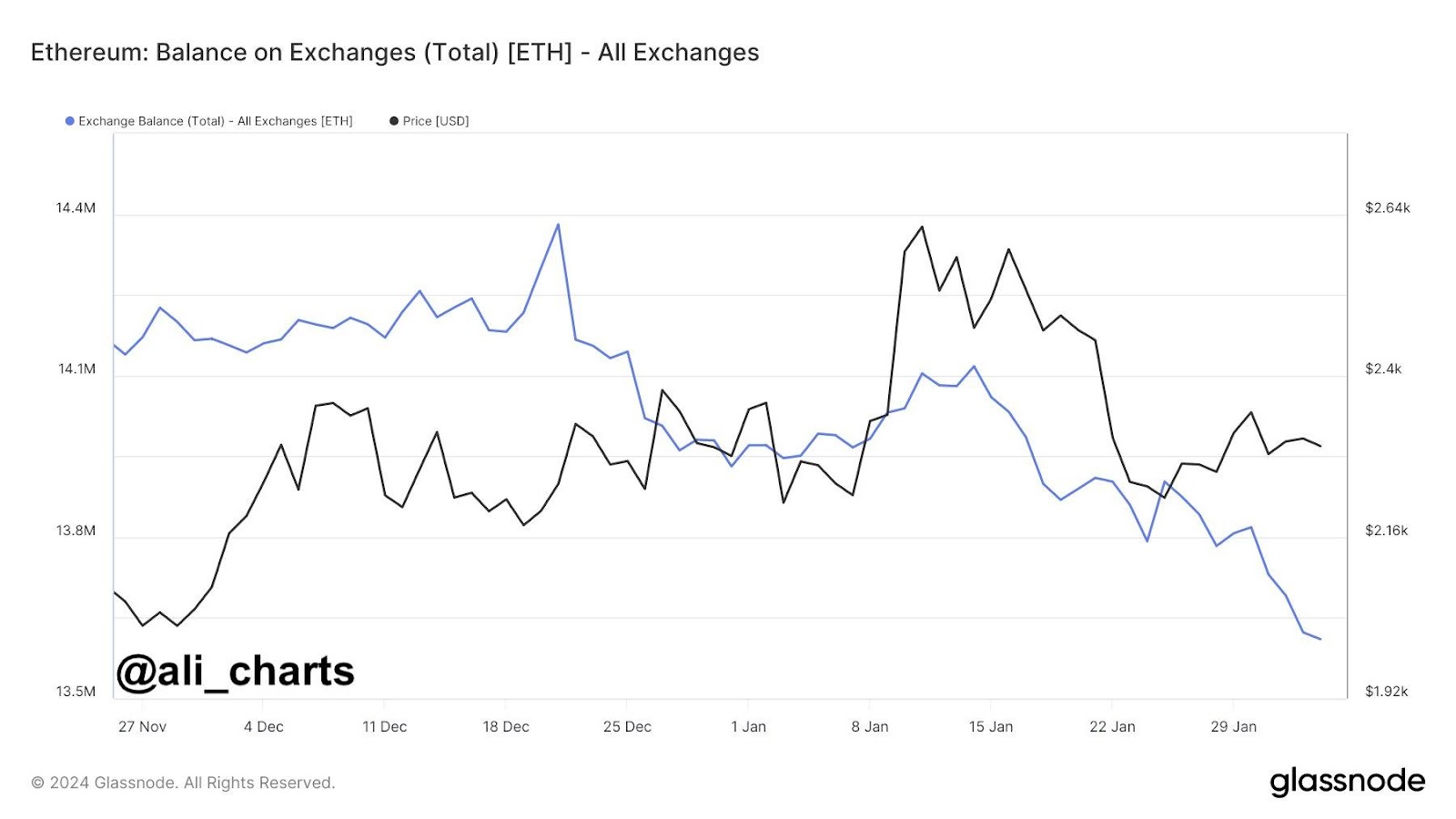 Over $1.22 Billion in ETH Leaves Crypto Exchanges Amid Spot Ethereum ETF Approval Optimism Withdrawals PlatoBlockchain Data Intelligence. Vertical Search. Ai.