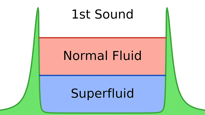 Animatie van normaal of eerste geluid in een vloeistof en een supervloeistof, waarbij golven in beide worden weergegeven met samenvallende pieken en dalen
