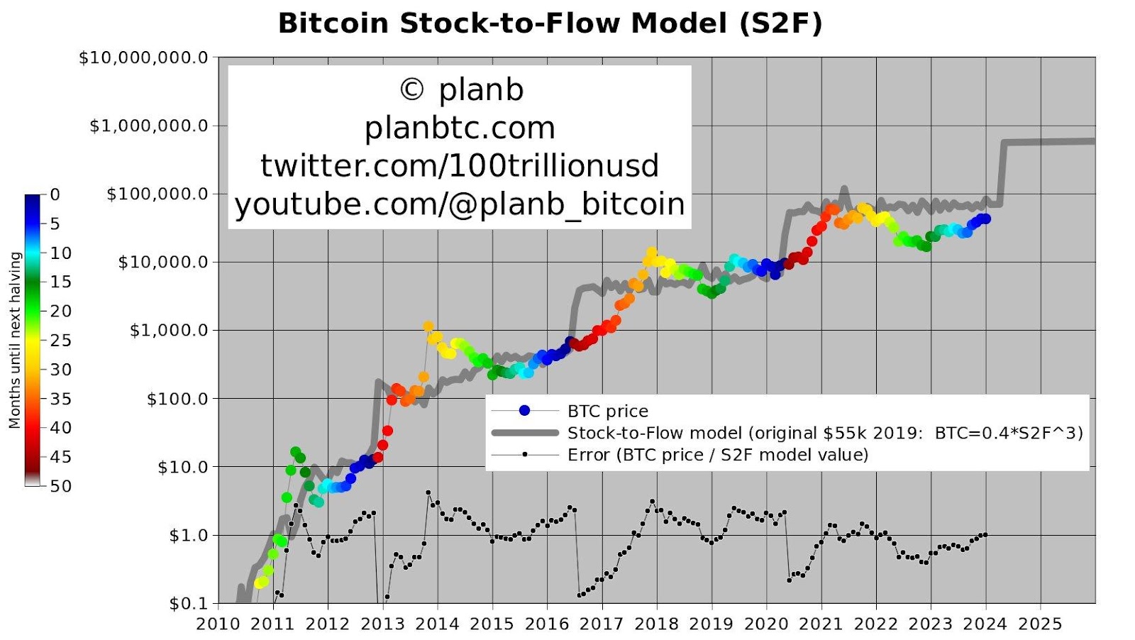 PlanB Forecasts Bitcoin's Mega Bull Run Post-Halving, Says Price May Never Drop Below $40,000 95% PlatoBlockchain Data Intelligence. Vertical Search. Ai.
