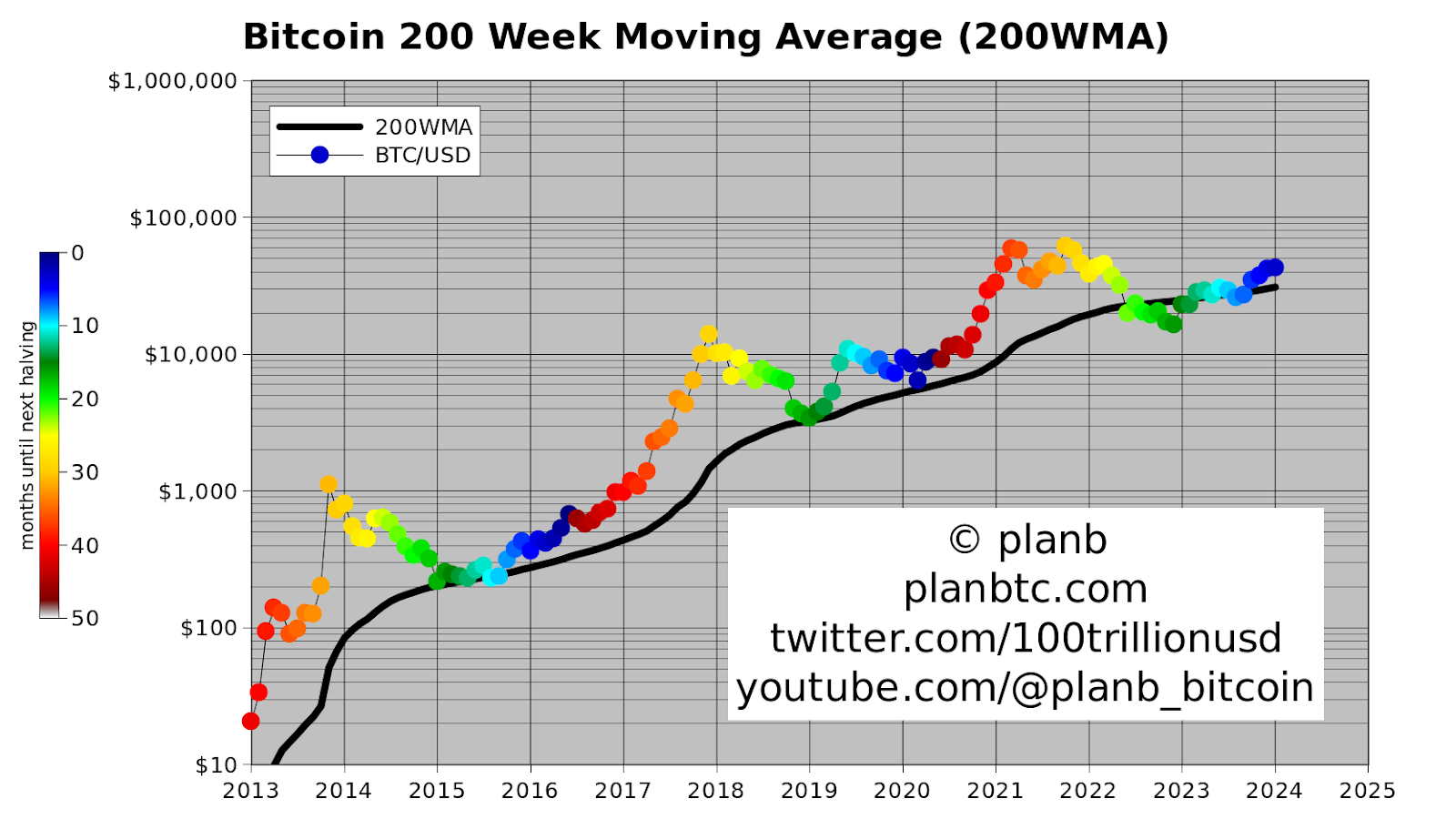 PlanB Forecasts Bitcoin's Mega Bull Run Post-Halving, Says Price May Never Drop Below $40,000 95% PlatoBlockchain Data Intelligence. Vertical Search. Ai.