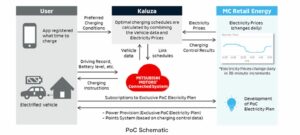 PoC lanceret for at teste smart-opladningstjeneste ved hjælp af EV Connected Technologies