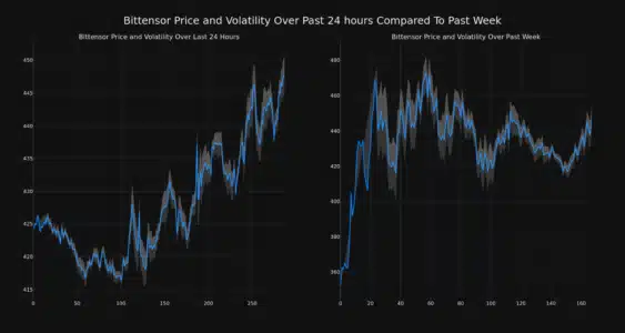 Анализ цен: цена Bittensor (TAO) выросла более чем на 5% за 24 часа. Анализ данных PlatoBlockchain. Вертикальный поиск. Ай.