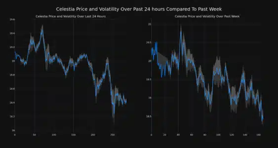Price Analysis: Celestia (TIA) Price Falls More Than 3% In 24 Hours PlatoBlockchain Data Intelligence. Vertical Search. Ai.