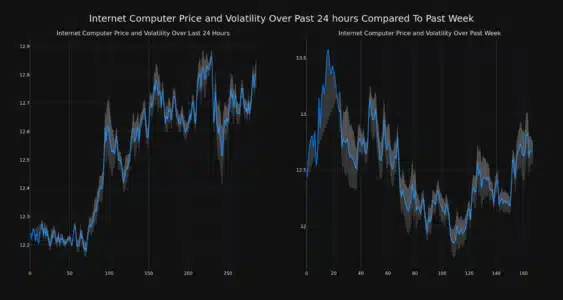 Analyse des prix : le prix des ordinateurs Internet (ICP) augmente de plus de 3 % en 24 heures PlatoBlockchain Data Intelligence. Recherche verticale. Aï.