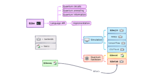 Qibolab: ein Open-Source-Hybrid-Quantenbetriebssystem