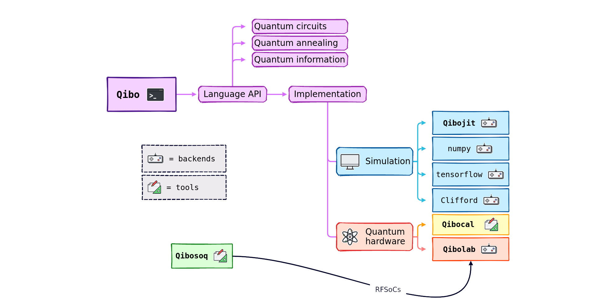 Qibolab: гибридная квантовая операционная система с открытым исходным кодом