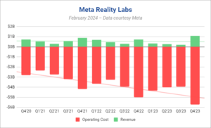 Quest 3 drev Meta Reality Labs för att notera intäkter under fjärde kvartalet, men också rekordhöga kostnader