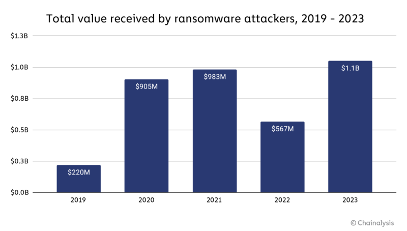 Ransomware กลับมาอีกครั้งพร้อมเงินกว่า 1,000,000,000 ดอลลาร์สหรัฐฯ ที่ถูกขู่กรรโชกในปี 2023 ตามรายงานของ Chainalysis - The Daily Hodl