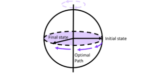Rapid quantum approaches for combinatorial optimisation inspired by optimal state-transfer