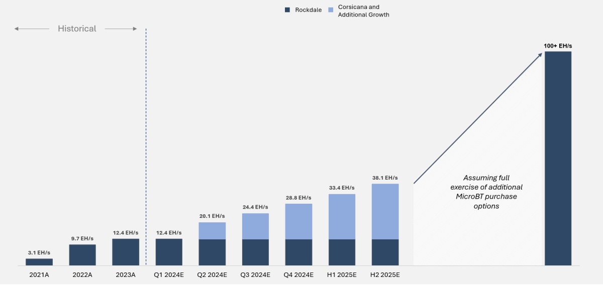라이엇 플랫폼, 281년 비트코인 ​​채굴로 2023억 XNUMX만 달러 수익 기록