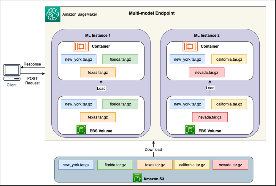 Voer ML-inferentie uit op ongepland en piekerig verkeer met behulp van multi-model-eindpunten van Amazon SageMaker | Amazon Web Services PlatoBlockchain Data Intelligence. Verticaal zoeken. Ai.