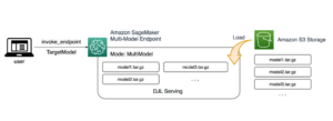 Amazon SageMaker মাল্টি-মডেল এন্ডপয়েন্ট ব্যবহার করে অপরিকল্পিত এবং স্পাইকি ট্রাফিকের উপর ML অনুমান চালান | আমাজন ওয়েব সার্ভিসেস