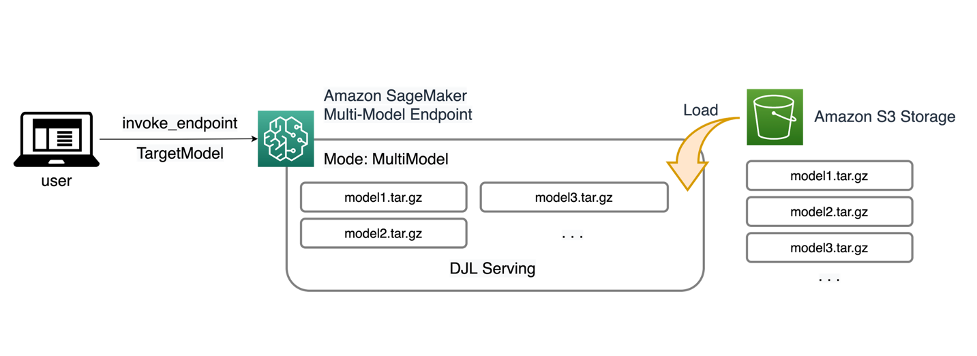 Run ML inference on unplanned and spiky traffic using Amazon SageMaker multi-model endpoints | Amazon Web Services