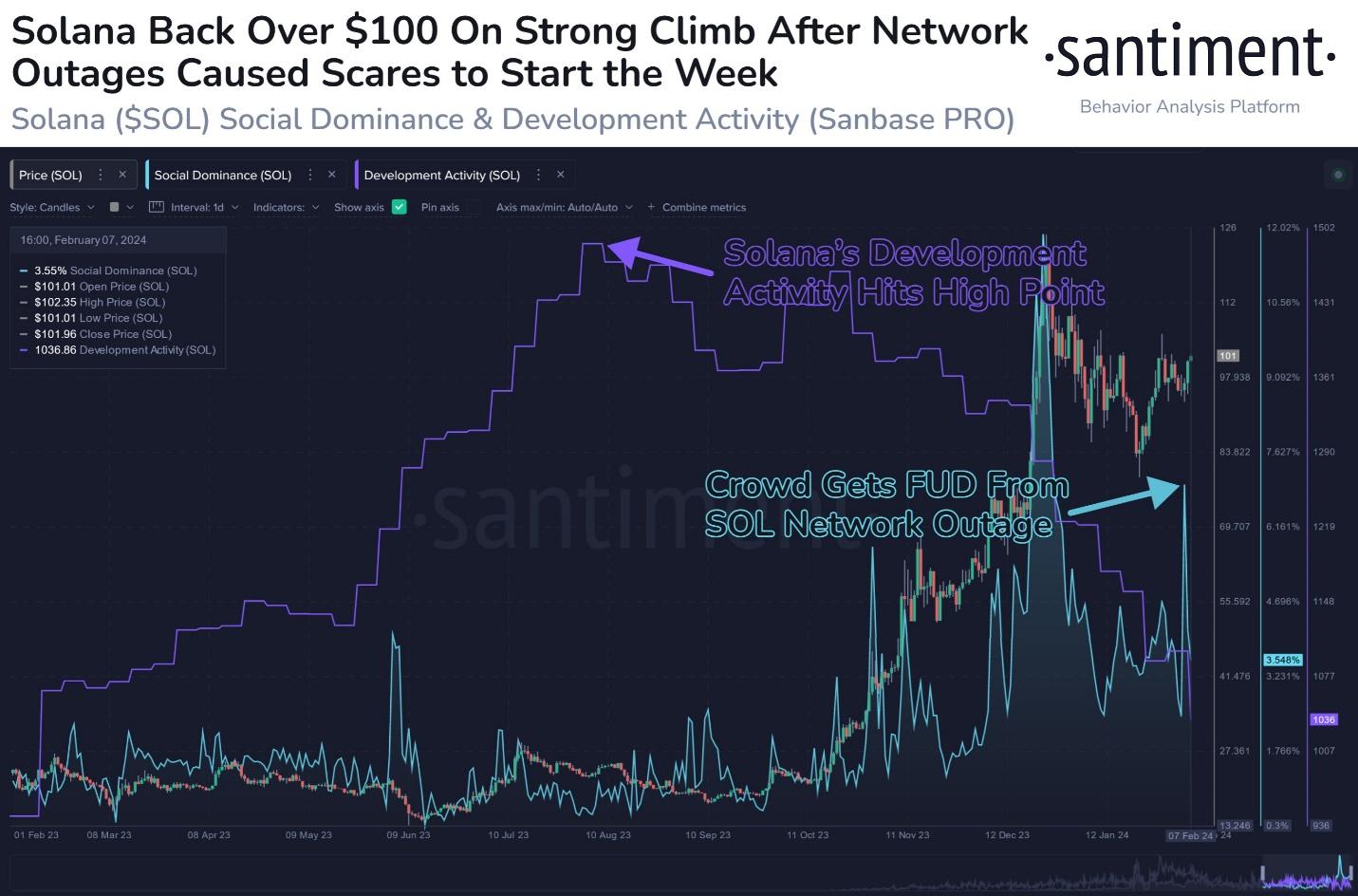 Solana Bulls Bounce Back from Network Outage, Mounts Vigor For New SOL High PlatoBlockchain Data Intelligence. Vertical Search. Ai.