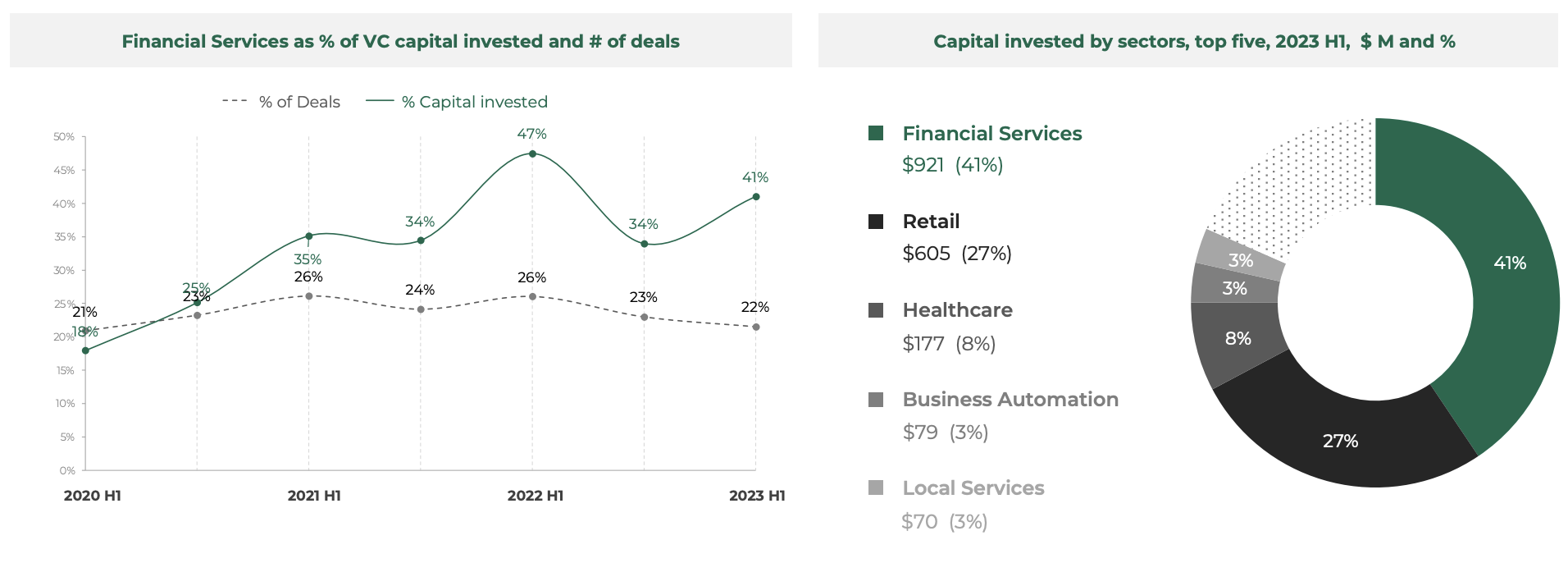 Доля финансовых услуг в % от инвестированного венчурного капитала и количества сделок. Источник: Southeast Asia Tech Investment 2023 H1, Cento Ventures, декабрь 2023 г.