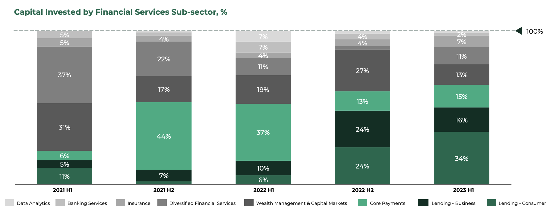 금융 서비스 하위 부문에 투자된 자본, %, 출처: 2023년 상반기 동남아시아 기술 투자, Cento Ventures, 1년 2023월