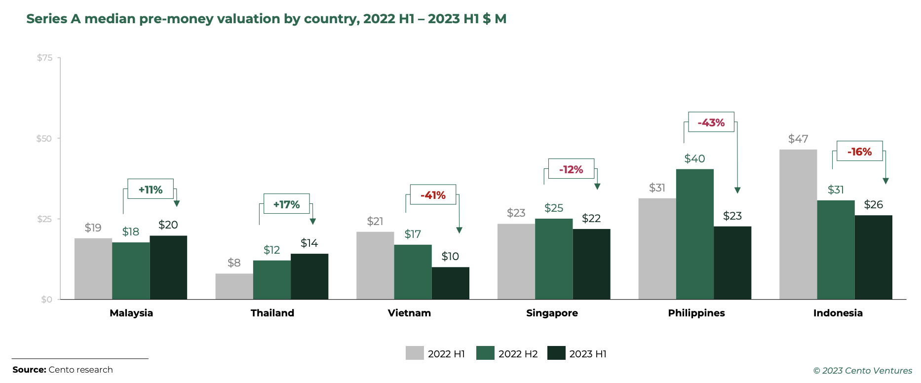 A-seeria keskmine rahaeelne hindamine riigiti, 2022. 1. pool kuni 2023. 1. pool miljonit USA dollarit, Allikas: Southeast Asia Tech Investment 2023. aasta 1. poolaasta, Cento Ventures, detsember 2023