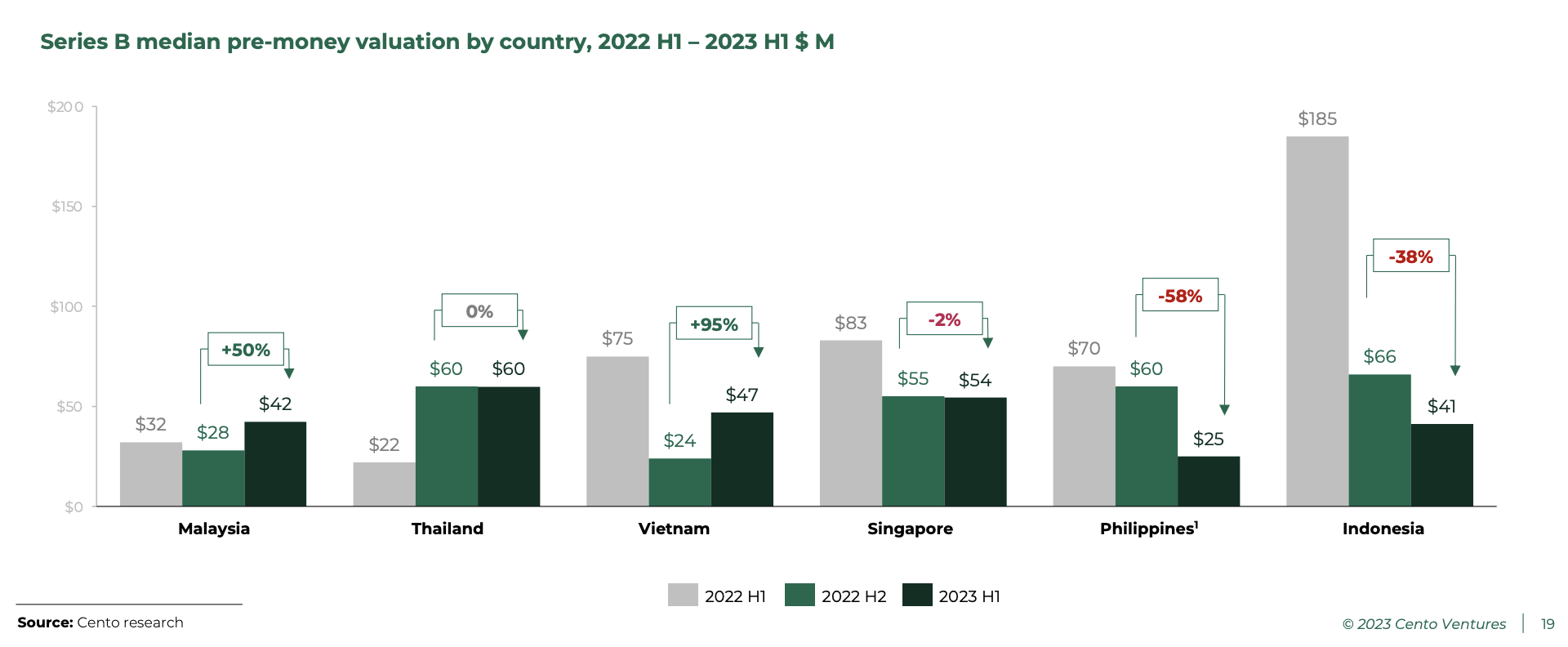 B sorozatú medián pre-pénzes értékelés országonként, 2022 I. félév – 1. I. félév millió USD, Forrás: Southeast Asia Tech Investment 2023 I. félév, Cento Ventures, 1. dec.