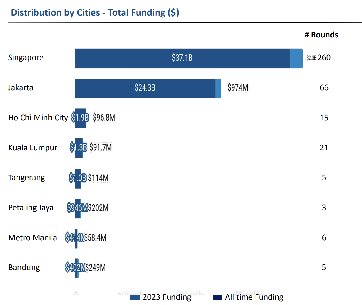 Technológiai induló finanszírozás délkelet-ázsiai városok által, Forrás: Geo Annual Report, Southeast Asia Tech – 2023, Tracxn, 2023. december