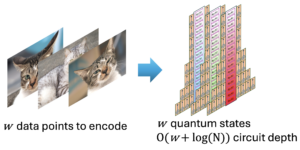 Spacetime-Efficient Low-Depth Quantum State Preparation with Applications