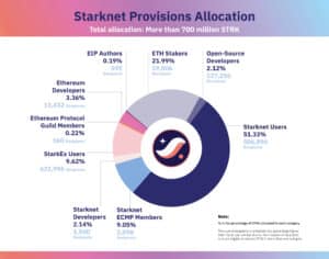Η πρώτη διανομή Token του Starknet θα είναι διαθέσιμη σε σχεδόν 1.3 εκατομμύρια διευθύνσεις - Unchained PlatoBlockchain Data Intelligence. Κάθετη αναζήτηση. Ολα συμπεριλαμβάνονται.
