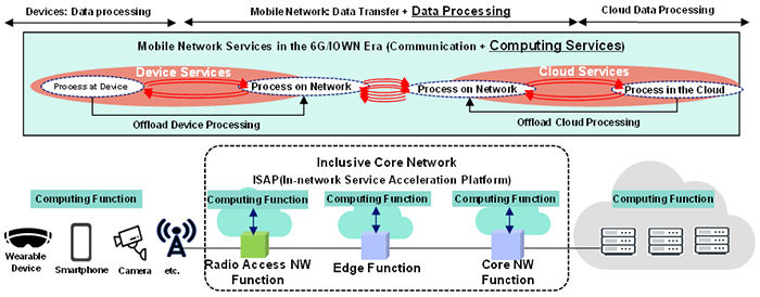 Successful demonstration of computing and mobile networks convergence to provide diverse services in the 6G era Nokia PlatoBlockchain Data Intelligence. Vertical Search. Ai.