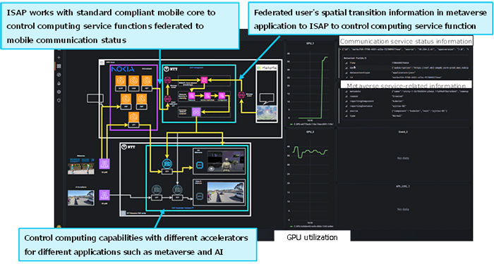 Successful demonstration of computing and mobile networks convergence to provide diverse services in the 6G era Frontiers PlatoBlockchain Data Intelligence. Vertical Search. Ai.