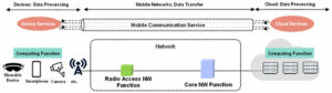 A számítástechnika és a mobilhálózatok konvergenciájának sikeres demonstrációja a 6G korszakban változatos szolgáltatások nyújtása érdekében
