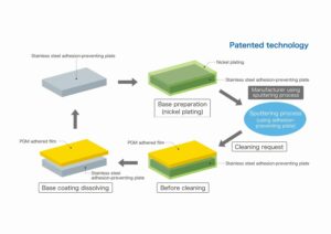 TANAKA etablerer ny metode til genvinding af ædelmetaller, der klæber til komponenter til vakuumfilmdannelsesudstyr
