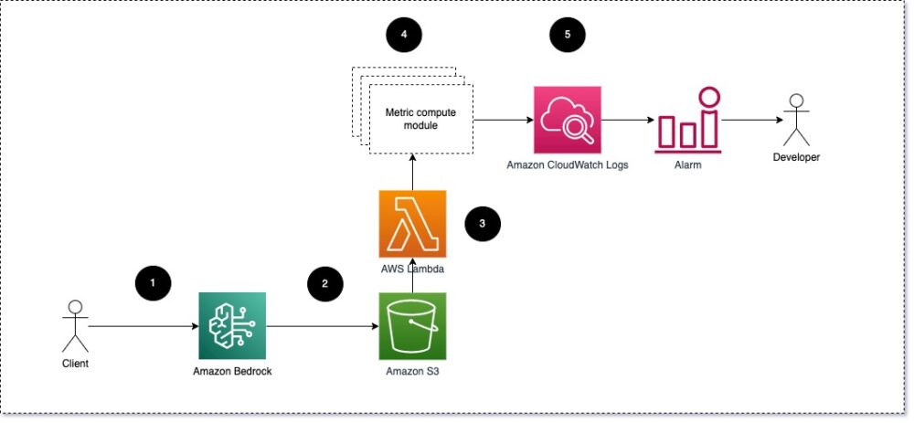 Teknikker og tilgange til overvågning af store sprogmodeller på AWS | Amazon Web Services