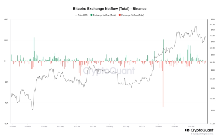 bitcoin exchange nettoflöde totalt - binansdiagram