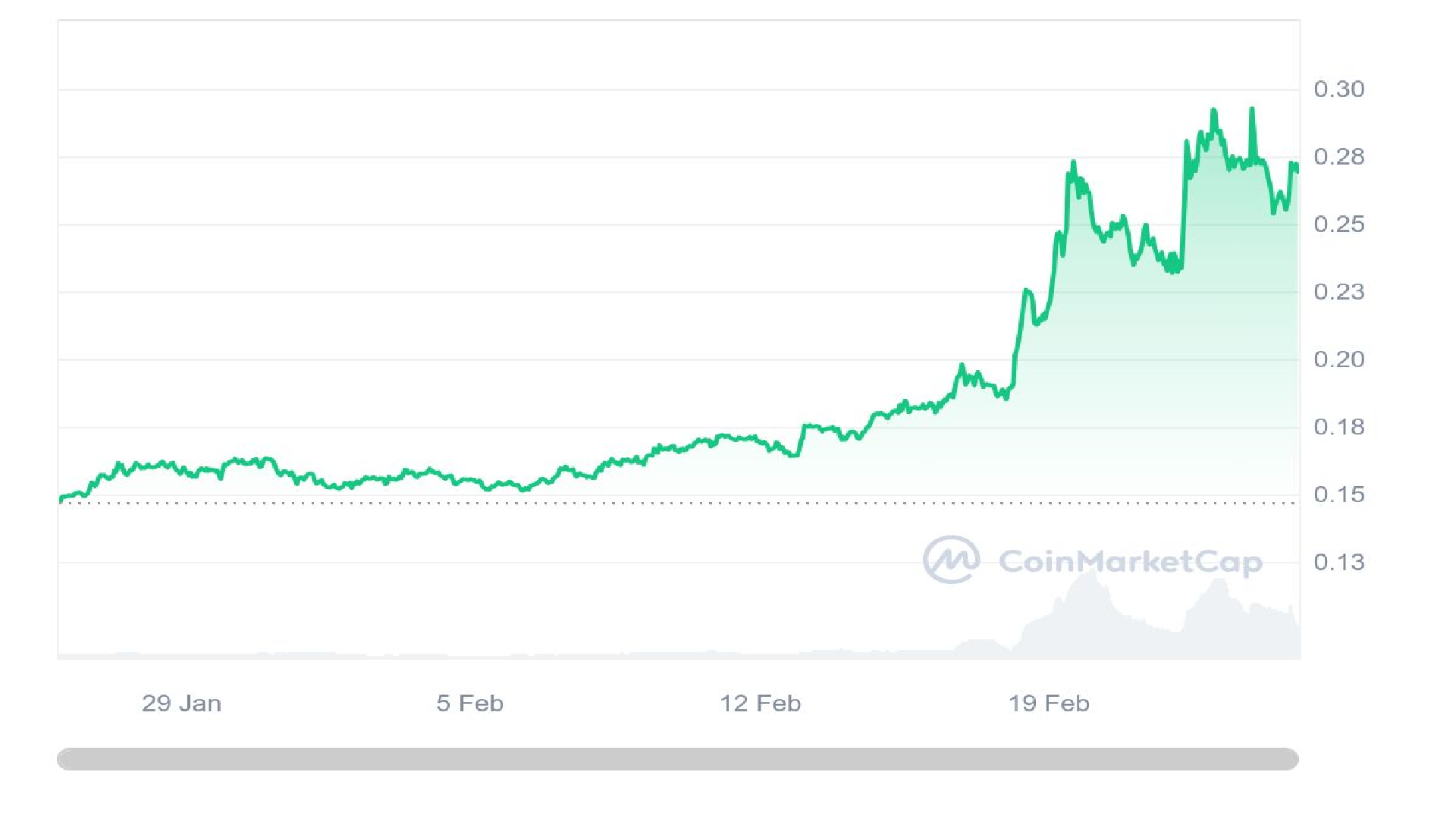 GRT Crypto 30 Days Price Graph