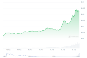 The Graph (GRT) Inks 60% Rally As Network Demand Rises - Details