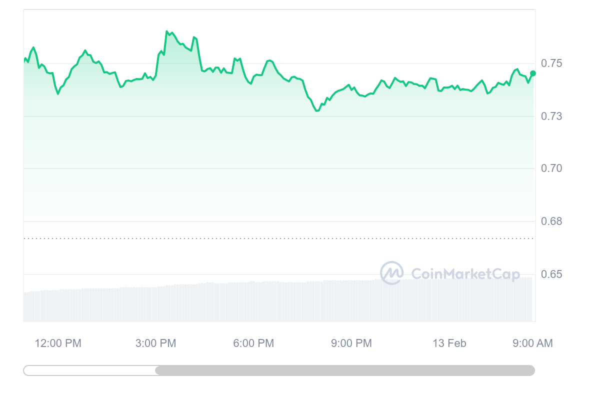 Những đồng tiền điện tử tăng giá hàng đầu hôm nay ngày 13 tháng XNUMX - Sei, Lạc quan, Akash Network, Avalanche