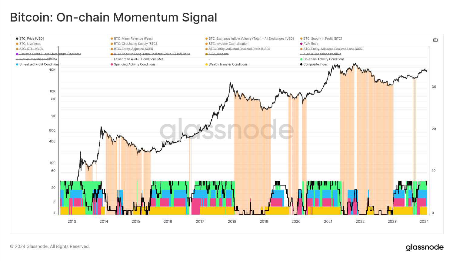 Tracking Market Momentum with On-chain Data PlatoBlockchain Data Intelligence. Vertical Search. Ai.