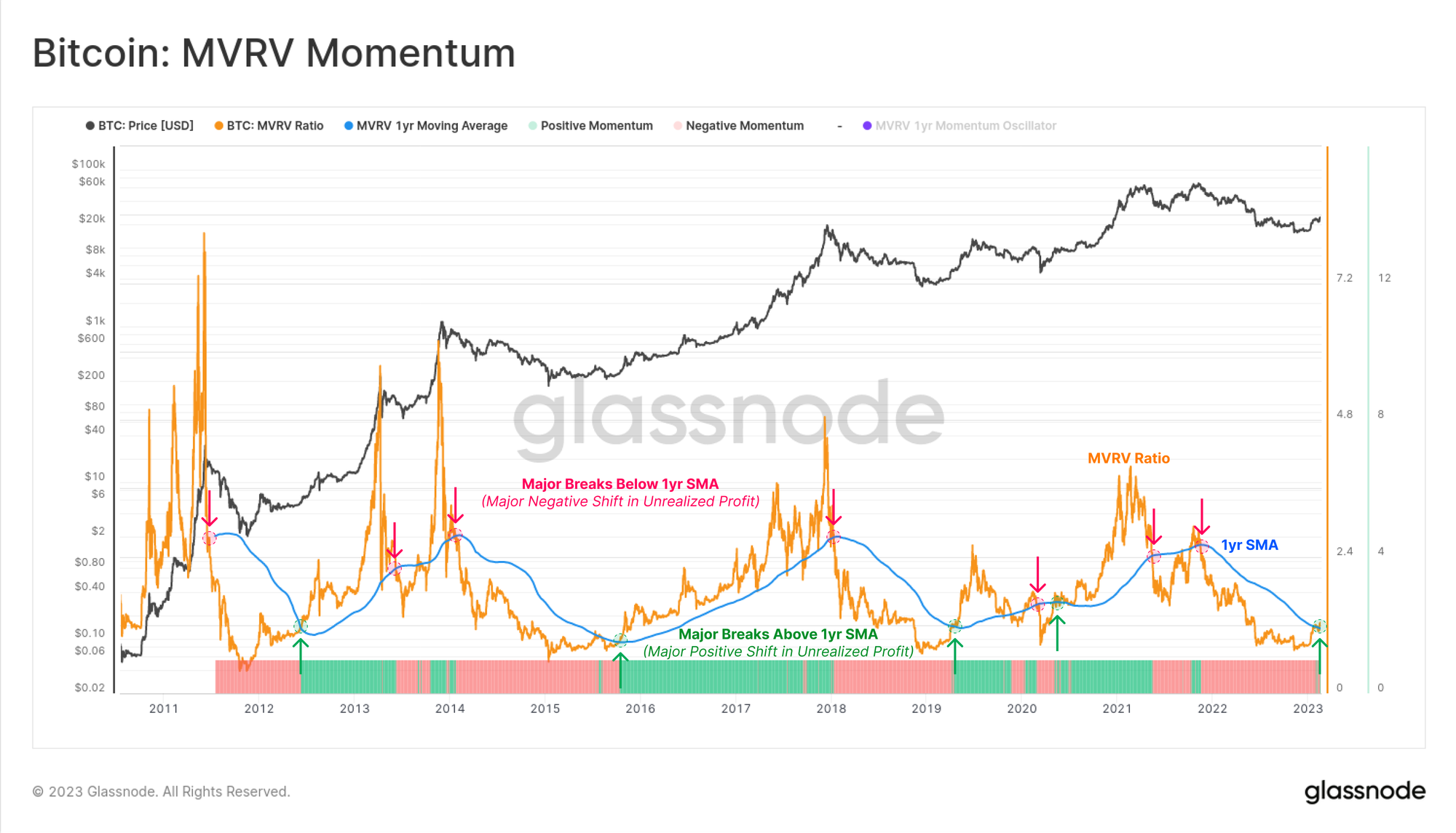 Tracking Market Momentum with On-chain Data Glassnode PlatoBlockchain Data Intelligence. Vertical Search. Ai.