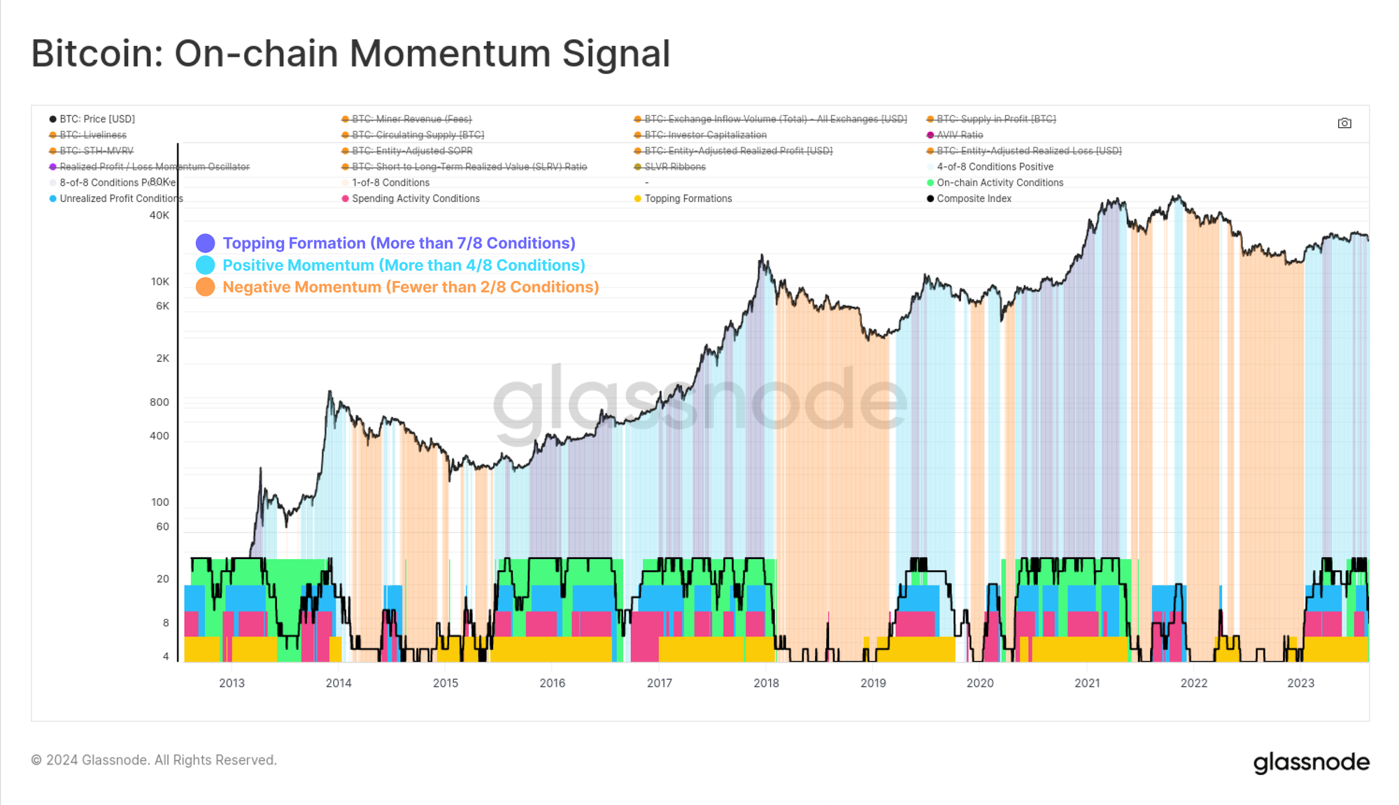Tracking Market Momentum with On-chain Data assessed PlatoBlockchain Data Intelligence. Vertical Search. Ai.