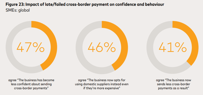 Unpacking Cross-Border Trade and Supply Payments for Singapore SMEs - Fintech Singapore surveyed PlatoBlockchain Data Intelligence. Vertical Search. Ai.