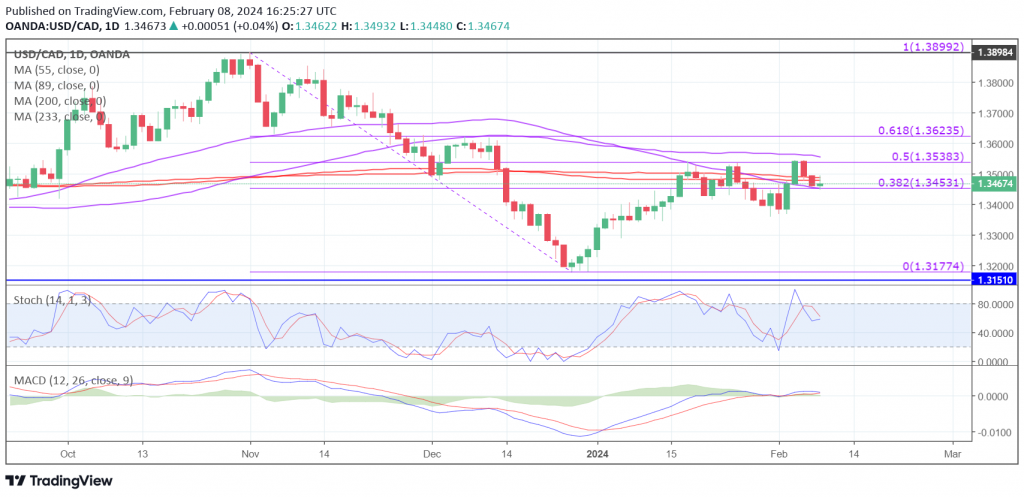 USD/CAD - Rebound running on fumes ahead of Canadian employment data - MarketPulse