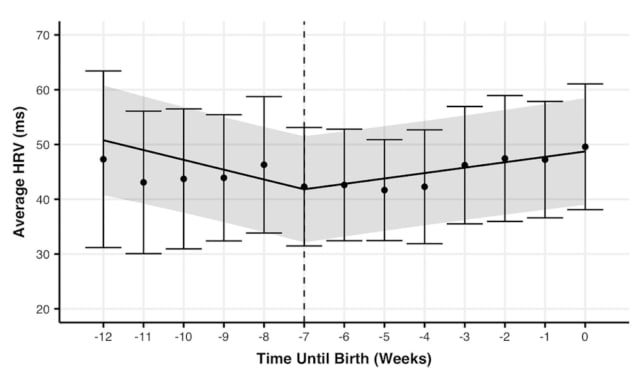 Ema südame löögisageduse keskmine varieeruvus nädalate kaupa kuni sünnini