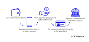 What Are Digital Payments: Trends, Methods, and Technologies