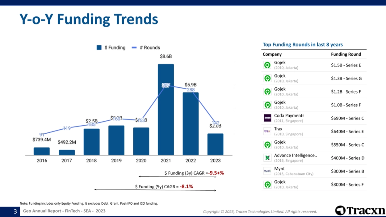 Fintech-rahoitus Kaakkois-Aasiassa, Lähde: Fintech - SEA Annual Funding Report, Tracxn, 4. vuosineljännes 2023, 2024