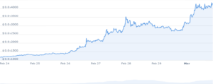 Τα 6 καλύτερα φτηνά Crypto για αγορά τώρα κάτω από 1 δολάριο, 2 Μαρτίου