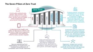 6 wniosków CISO z wytycznych NSA dotyczących zerowego zaufania