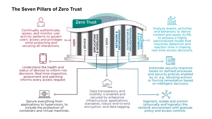 6 conclusões do CISO da orientação de confiança zero da NSA