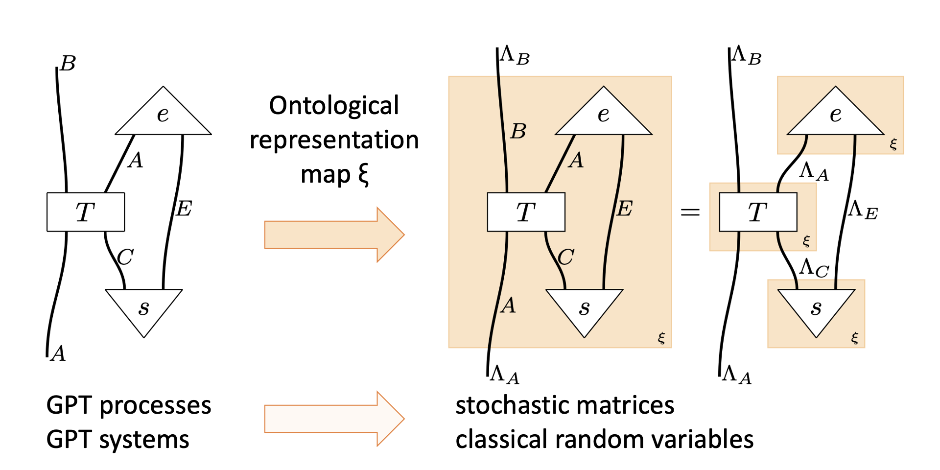 Un théorème de structure pour les modèles ontologiques généralisés non contextuels