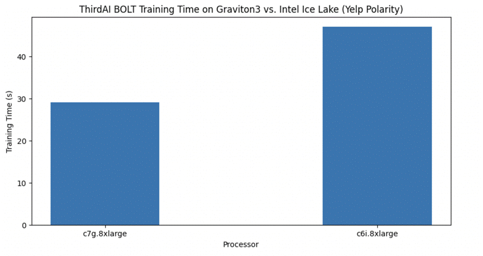 Tiempo de entrenamiento en Yelp Polarity C7g vs c6i