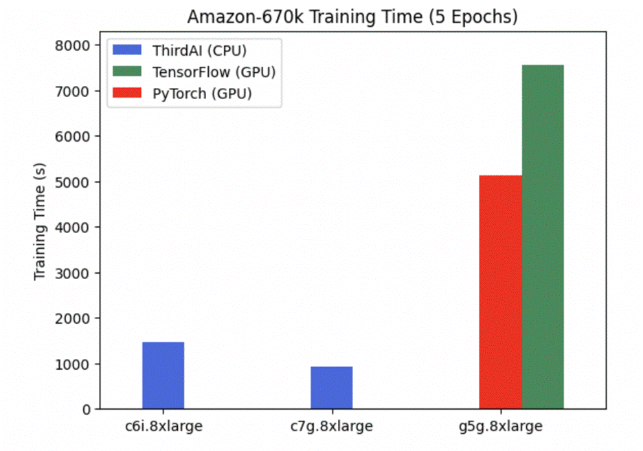 Amazon 670k Trainingstijd Staafdiagram waarin exemplaren c6i.8xlarge versus c7g.8xlarge worden vergeleken