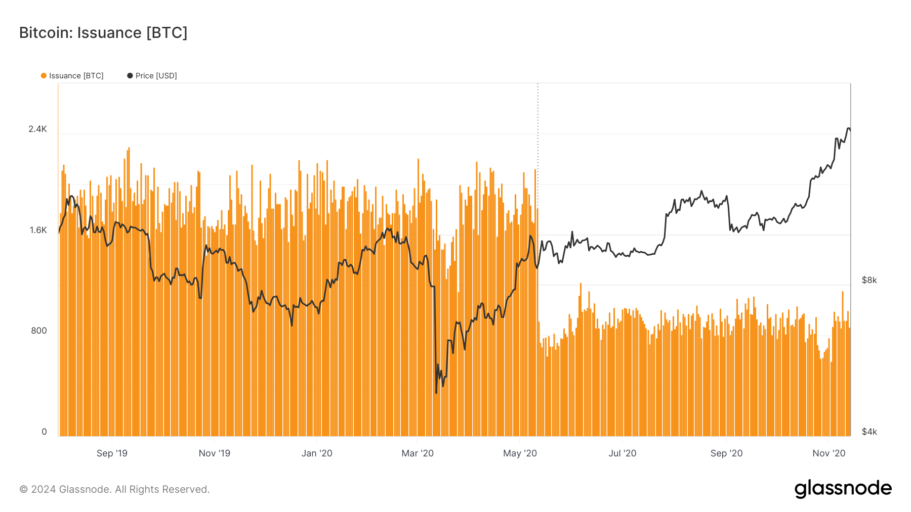 Adjusting Trading Strategies to the Upcoming Bitcoin Halving: Is This Cycle Different? Scarcity PlatoBlockchain Data Intelligence. Vertical Search. Ai.