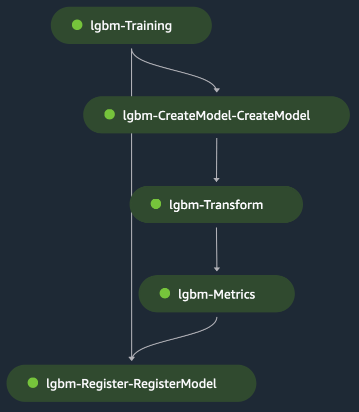 Автоматизация создания группы DAG в Amazon SageMaker Pipelines | Веб-сервисы Amazon PlatoBlockchain Data Intelligence. Вертикальный поиск. Ай.